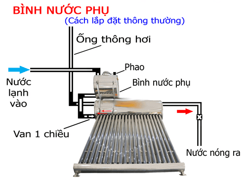 Lắp đặt hệ thống nước nóng năng lượng mặt trời